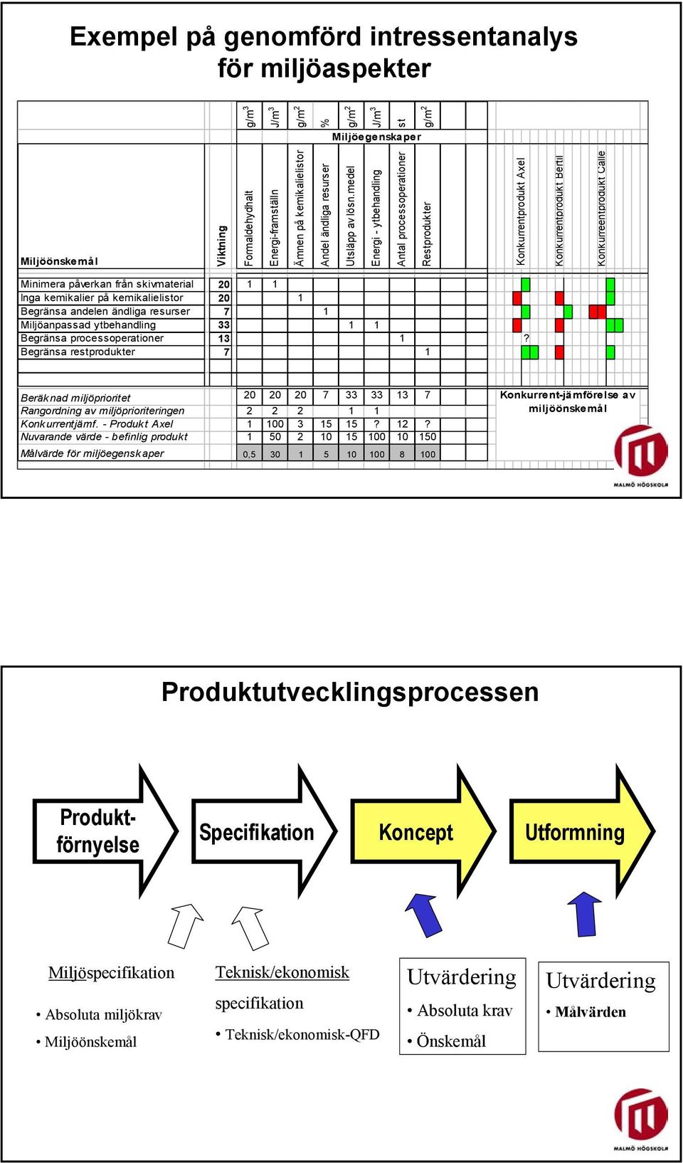 medel Energi - ytbehandling Antal processoperationer Restprodukter Konkurrentprodukt Axel Konkurrentprodukt Bertil Konkurreentprodukt Calle Minimera påverkan från skivmaterial 20 1 1 Inga kemikalier