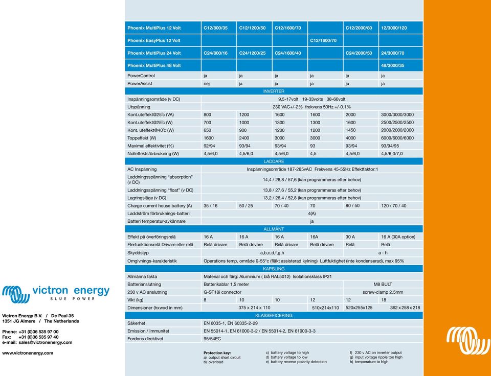 com PowerControl ja ja ja ja ja ja PowerAssist nej ja ja ja ja ja Inspänningsområde (v DC) INVERTER 9,5-17volt 19-33volts 38-66volt Utspänning 230 VAC+/-2% frekvens 50Hz +/-0.1% Kont.