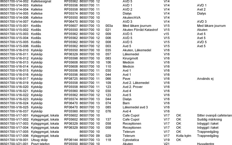 86501700-V15-001 Kodlås RF05607 86501700 13 003a Med läkare jourrum V15 Med läkare jourrum 86501700-V15-002 Kodlås RF05550 86501700 10 021 Akuten Förråd Katastrof V15 Akuten 86501700-V15-003 Kodlås