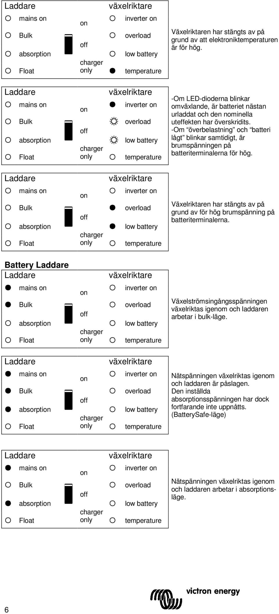 överskridits. -Om överbelastning och batteri lågt blinkar samtidigt, är brumspänningen på batteriterminalerna för hög.