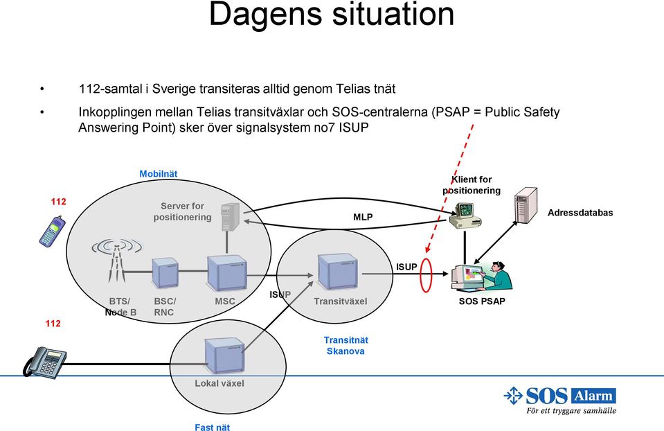 över signalsystem no7 112 Mobilnät Server for positionering MLP Klient for positionering