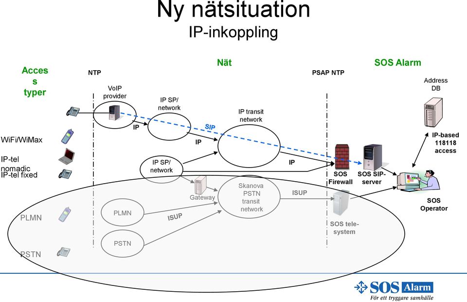 IP transit Skanova PSTN transit IP PSAP NTP SOS Firewall SOS telesystem