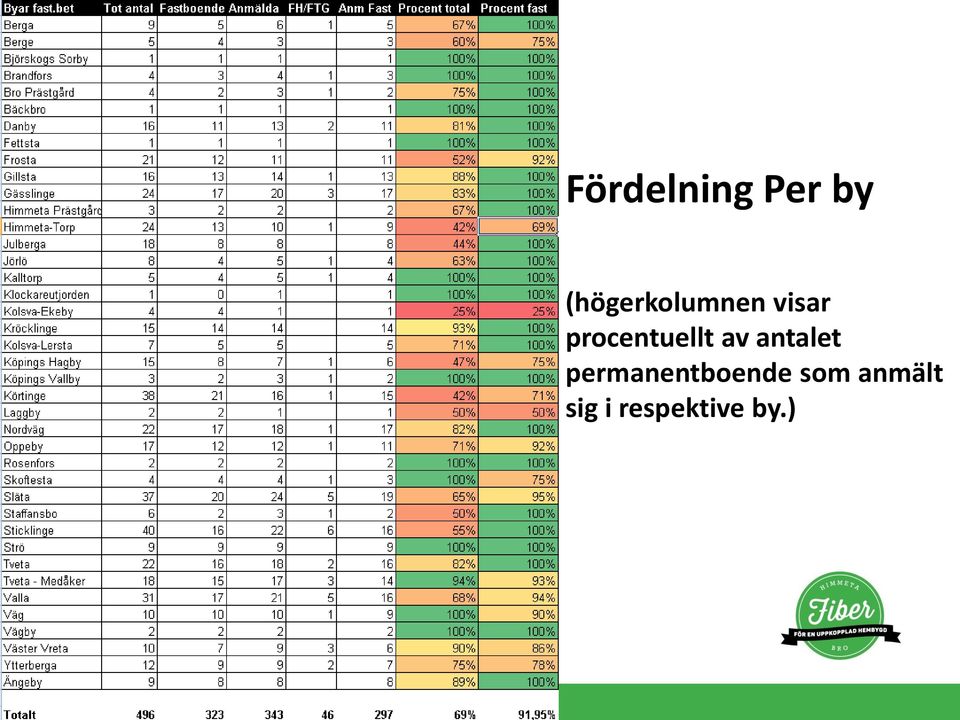 procentuellt av antalet