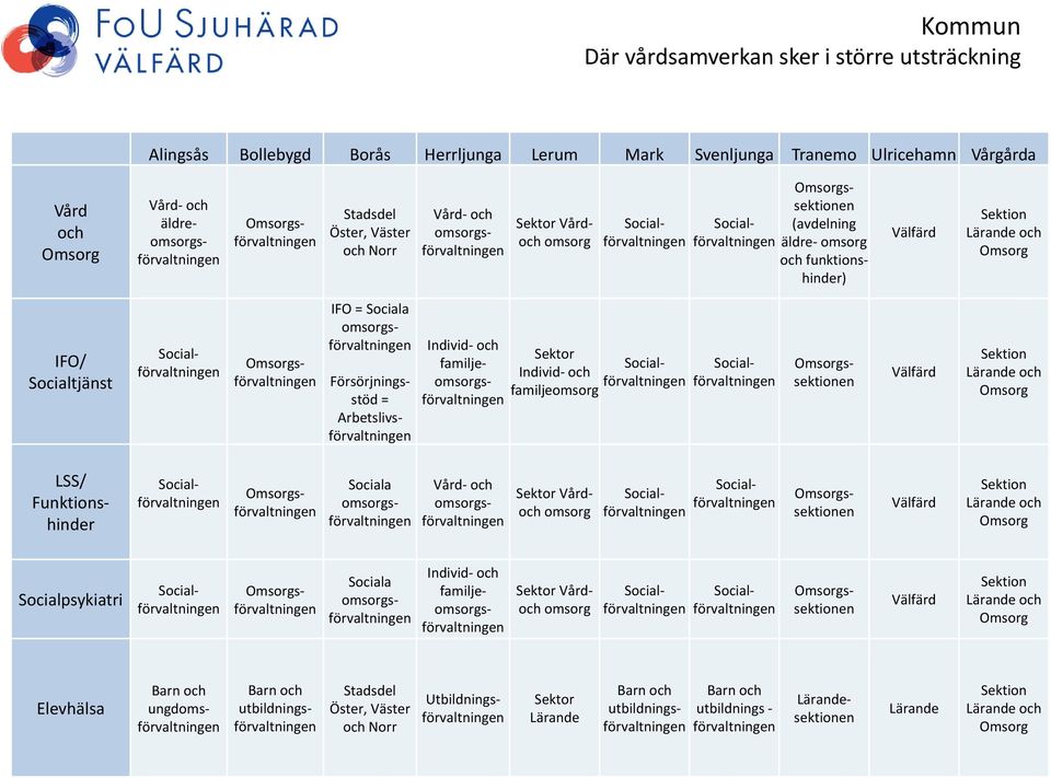 ssektionen LSS/ Funktionshinder sförvaltningen Sociala Vård och Sektor Vårdoch omsorg ssektionen Socialpsykiatri sförvaltningen Sociala Individ och familje Sektor Vårdoch omsorg ssektionen