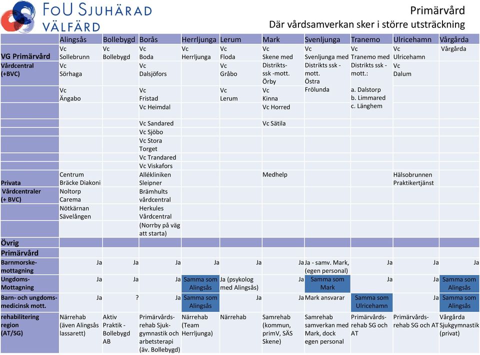 Länghem Privata Vårdcentraler (+ BVC) Övrig Primärvård Barnmorskemottagning Ungdoms Mottagning Barn och ungdomsmedicinsk mott.