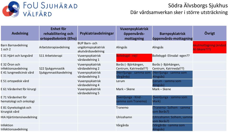 vårdavdelning 3 E 51 ortopedisk vård E 61 Vårdenhet för kirurgi E 71 Vårdenhet för hematologi och onkologi E 81 Gynekologisk och kirurgisk vård vårdavdelning 4 vårdavdelning 5 öppenvårdsmottagning