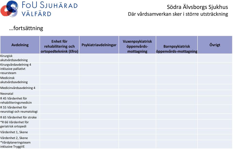 mottagning Övrigt Medicinvårdsavdelning 4 Neonatal R 45 Vårdenhet för rehabiliteringsmedicin R 55 Vårdenhet för neurologi och reumatologi R