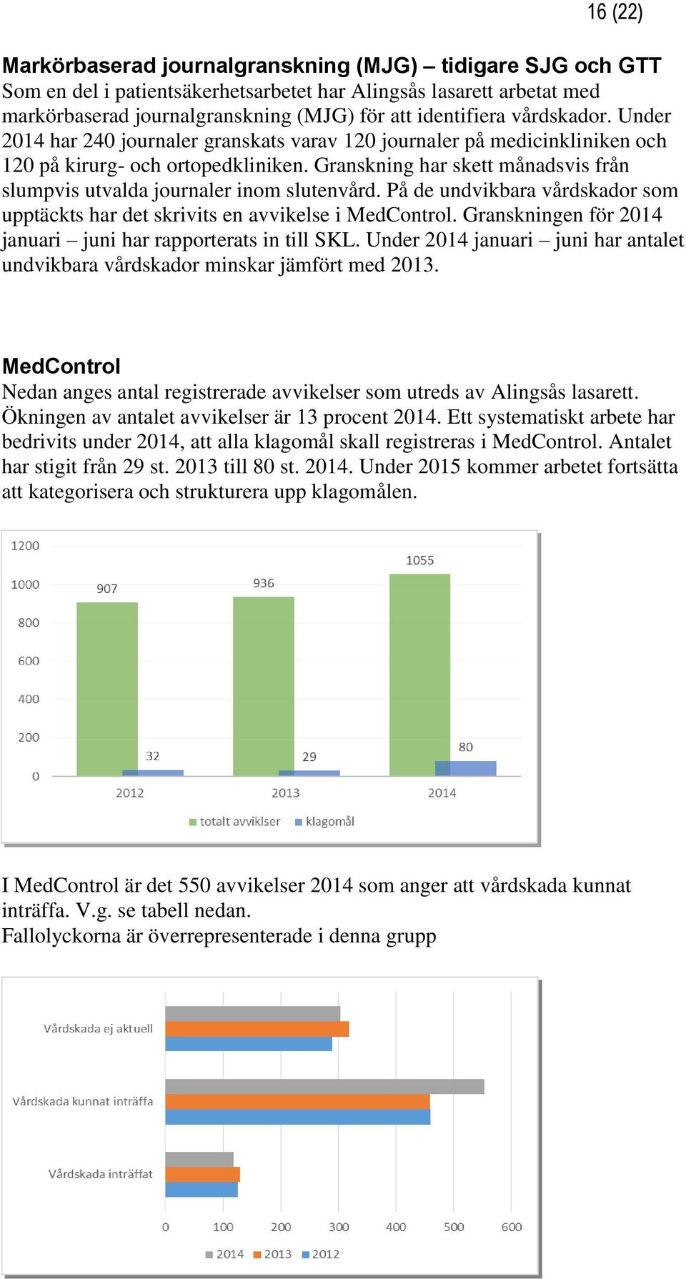 Granskning har skett månadsvis från slumpvis utvalda journaler inom slutenvård. På de undvikbara vårdskador som upptäckts har det skrivits en avvikelse i MedControl.