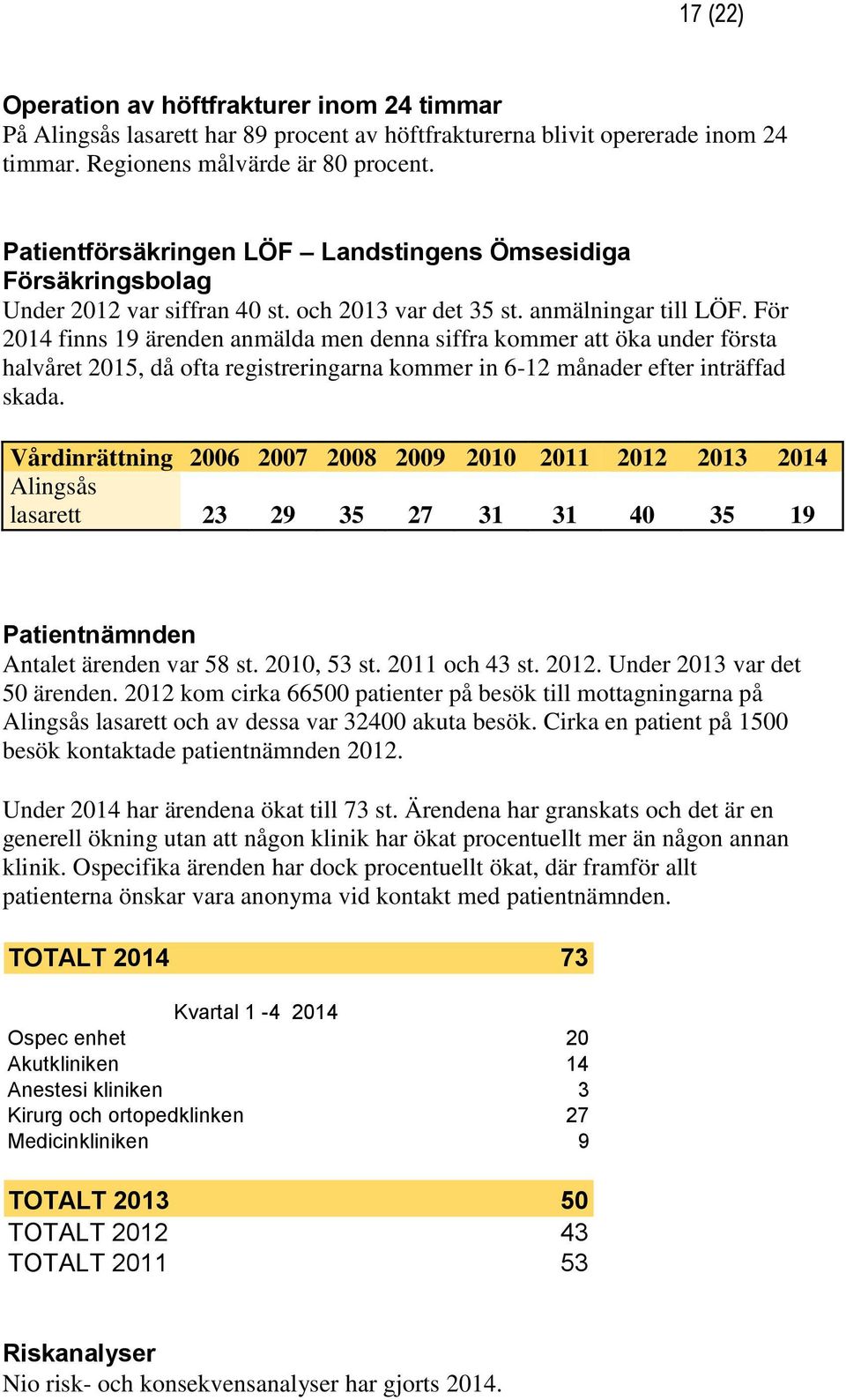 För 2014 finns 19 ärenden anmälda men denna siffra kommer att öka under första halvåret 2015, då ofta registreringarna kommer in 6-12 månader efter inträffad skada.