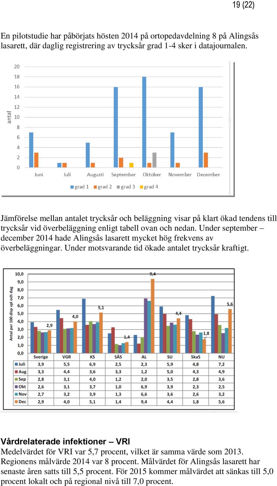 Under september december 2014 hade Alingsås lasarett mycket hög frekvens av överbeläggningar. Under motsvarande tid ökade antalet trycksår kraftigt.