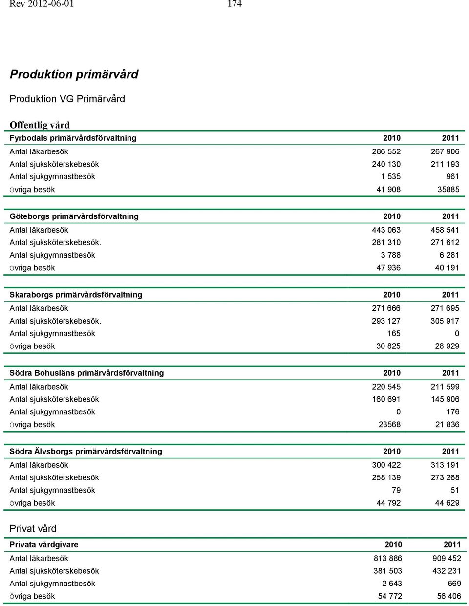 281 310 271 612 Antal sjukgymnastbesök 3 788 6 281 Övriga besök 47 936 40 191 Skaraborgs primärvårdsförvaltning 2010 2011 Antal läkarbesök 271 666 271 695 Antal sjuksköterskebesök.