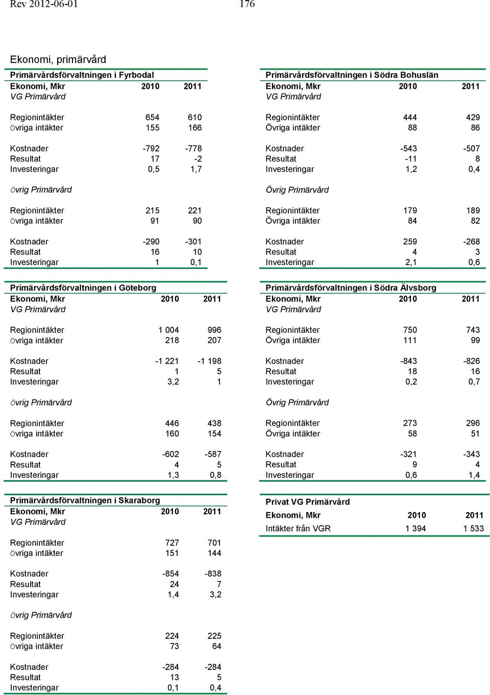 intäkter 88 86 Kostnader -543-507 Resultat -11 8 Investeringar 1,2 0,4 Övrig Primärvård Regionintäkter 179 189 Övriga intäkter 84 82 Kostnader 259-268 Resultat 4 3 Investeringar 2,1 0,6