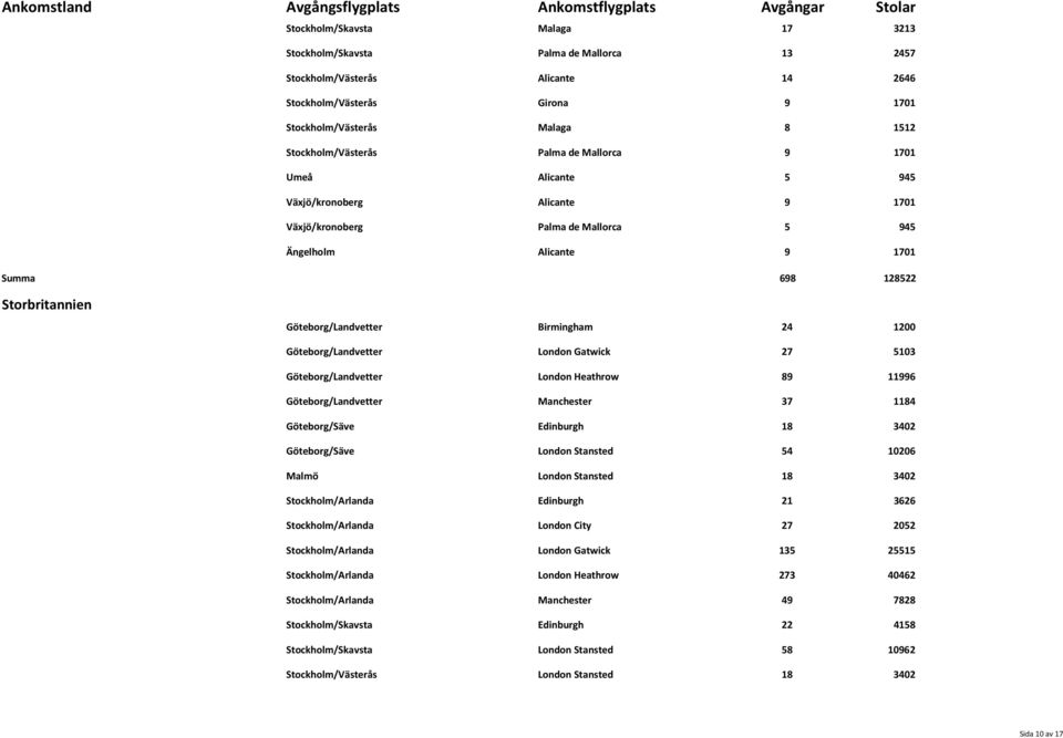 Birmingham 24 1200 Göteborg/Landvetter London Gatwick 27 5103 Göteborg/Landvetter London Heathrow 89 11996 Göteborg/Landvetter Manchester 37 1184 Göteborg/Säve Edinburgh 18 3402 Göteborg/Säve London