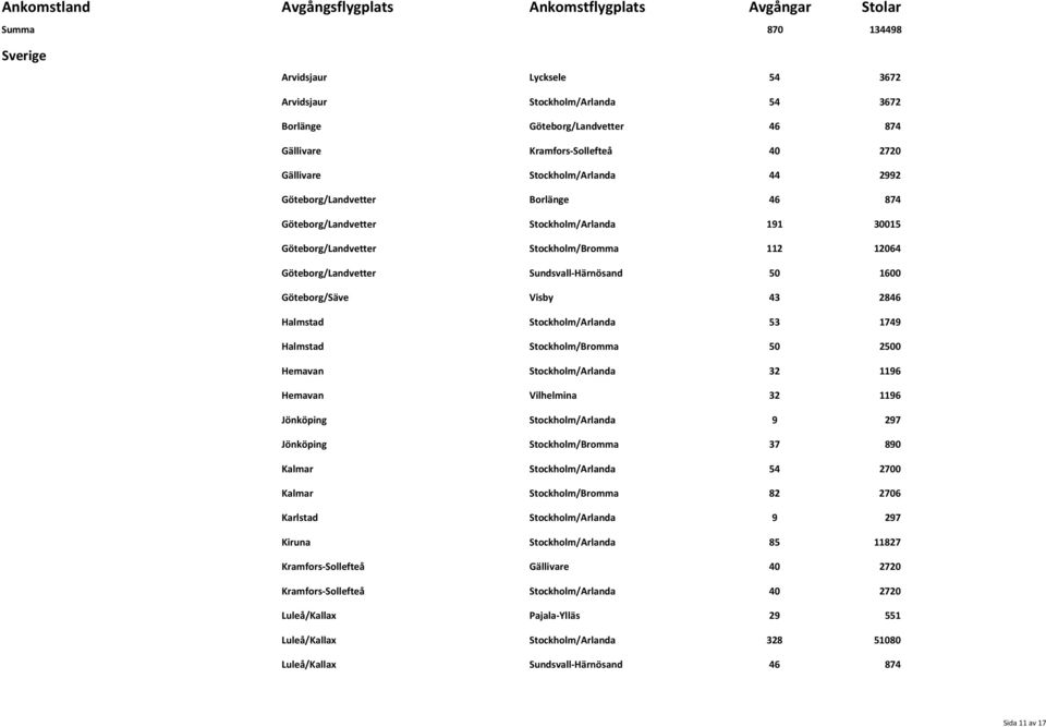 43 2846 Halmstad Stockholm/Arlanda 53 1749 Halmstad Stockholm/Bromma 50 2500 Hemavan Stockholm/Arlanda 32 1196 Hemavan Vilhelmina 32 1196 Jönköping Stockholm/Arlanda 9 297 Jönköping Stockholm/Bromma
