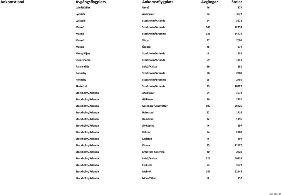 Stockholm/Arlanda 83 10972 Stockholm/Arlanda Arvidsjaur 54 3672 Stockholm/Arlanda Gällivare 40 2720 Stockholm/Arlanda Göteborg/Landvetter 190 29826 Stockholm/Arlanda Halmstad 52 1716