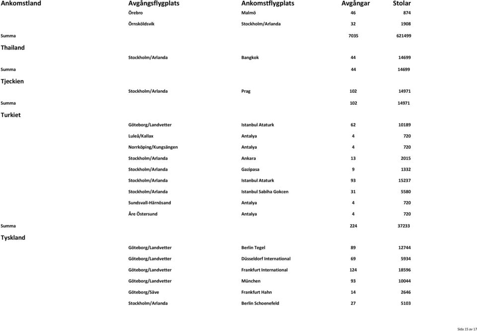 Stockholm/Arlanda Istanbul Ataturk 93 15237 Stockholm/Arlanda Istanbul Sabiha Gokcen 31 5580 Sundsvall Härnösand Antalya 4 720 Åre Östersund Antalya 4 720 Summa 224 37233 Tyskland Göteborg/Landvetter