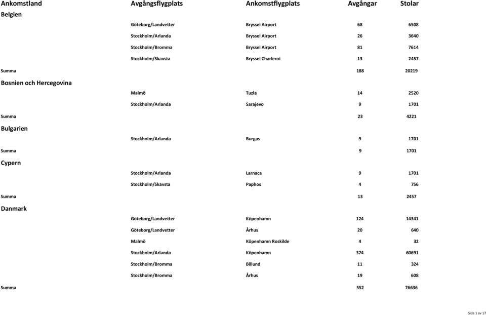 1701 Summa 9 1701 Cypern Stockholm/Arlanda Larnaca 9 1701 Stockholm/Skavsta Paphos 4 756 Summa 13 2457 Danmark Göteborg/Landvetter Köpenhamn 124 14341