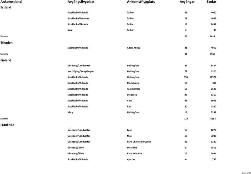 Tammerfors 50 2500 Stockholm/Arlanda Uleåborg 27 1350 Stockholm/Arlanda Vasa 68 5902 Stockholm/Arlanda Åbo 50 2500 Visby Helsingfors 18 1252 Summa 728 75152 Frankrike Göteborg/Landvetter Lyon 19