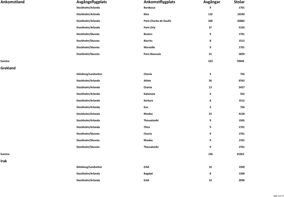 Stockholm/Arlanda Chania 13 2457 Stockholm/Arlanda Kalamata 4 552 Stockholm/Arlanda Kerkyra 8 1512 Stockholm/Arlanda Kos 4 756 Stockholm/Arlanda Rhodos 22 4158 Stockholm/Arlanda Thessaloniki 9 1505