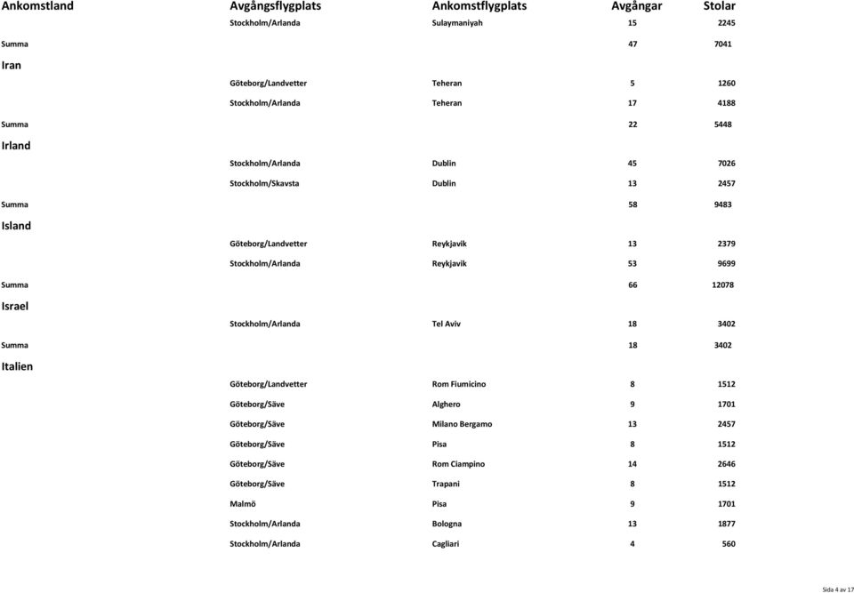 Stockholm/Arlanda Tel Aviv 18 3402 Summa 18 3402 Italien Göteborg/Landvetter Rom Fiumicino 8 1512 Göteborg/Säve Alghero 9 1701 Göteborg/Säve Milano Bergamo 13 2457