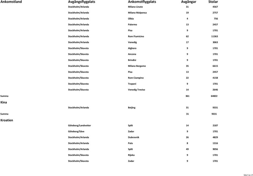 Stockholm/Skavsta Pisa 13 2457 Stockholm/Skavsta Rom Ciampino 22 4158 Stockholm/Skavsta Trapani 9 1701 Stockholm/Skavsta Venedig Treviso 14 2646 Summa 361 64822 Kina Stockholm/Arlanda Beijing 31 9331