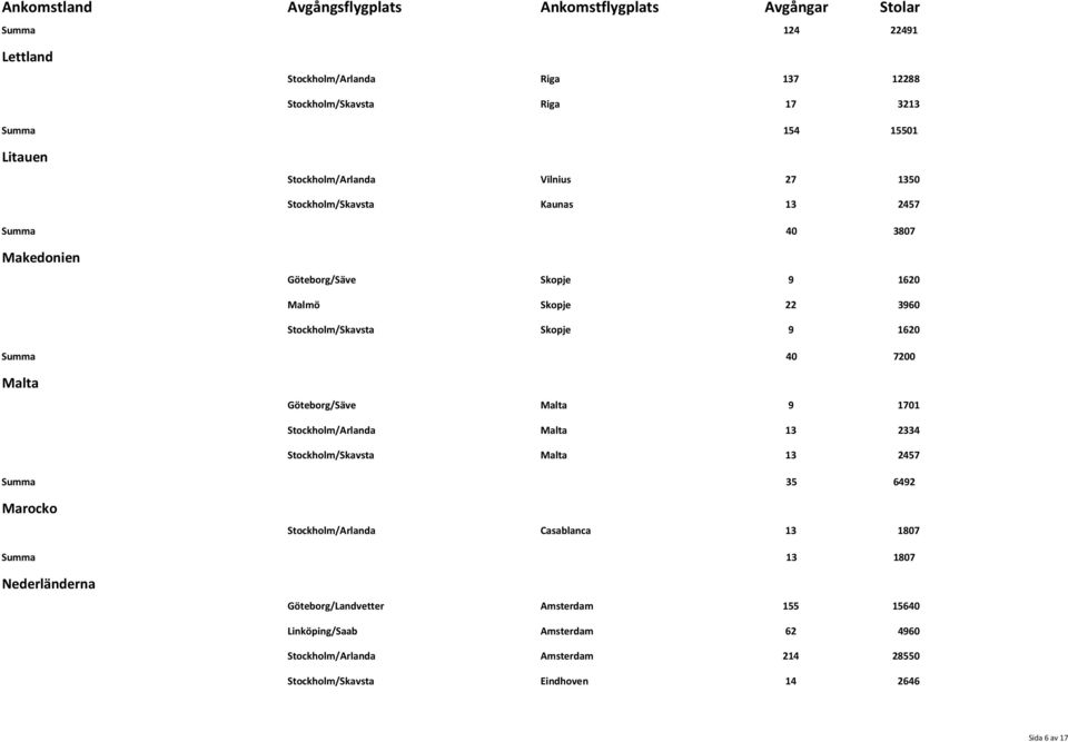 Göteborg/Säve Malta 9 1701 Stockholm/Arlanda Malta 13 2334 Stockholm/Skavsta Malta 13 2457 Summa 35 6492 Marocko Stockholm/Arlanda Casablanca 13 1807 Summa 13