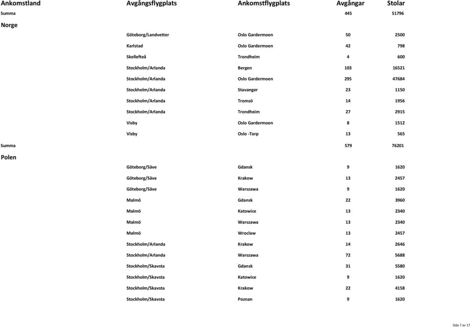 76201 Polen Göteborg/Säve Gdansk 9 1620 Göteborg/Säve Krakow 13 2457 Göteborg/Säve Warszawa 9 1620 Malmö Gdansk 22 3960 Malmö Katowice 13 2340 Malmö Warszawa 13 2340 Malmö Wroclaw 13 2457