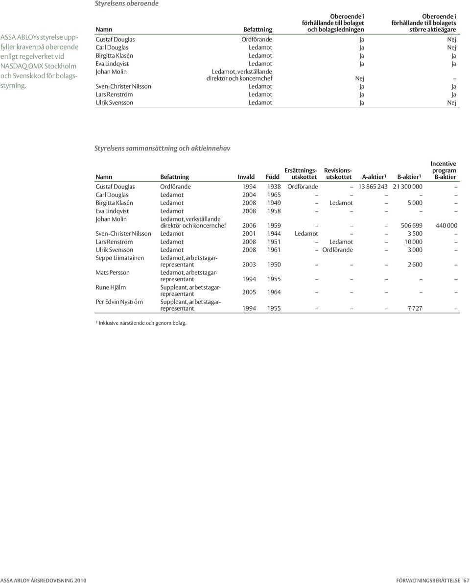 Klasén Ledamot Ja Ja Eva Lindqvist Ledamot Ja Ja Ledamot, verkställande direktör och koncernchef Nej Sven-Christer Nilsson Ledamot Ja Ja Lars Renström Ledamot Ja Ja Ulrik Svensson Ledamot Ja Nej