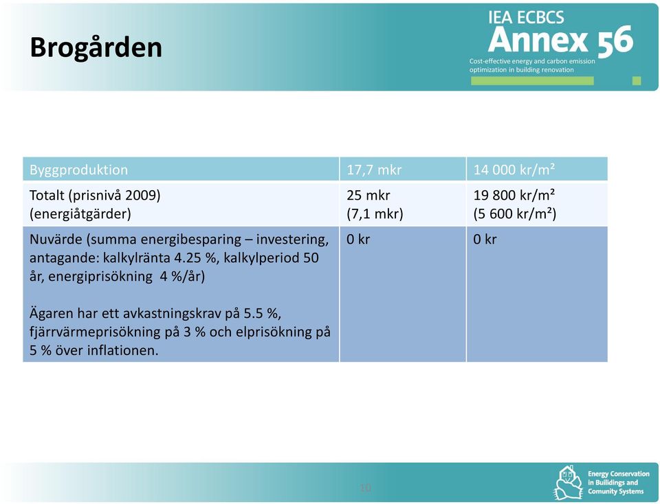 25 %, kalkylperiod 50 år, energiprisökning 4 %/år) Ägaren har ett avkastningskrav på 5.