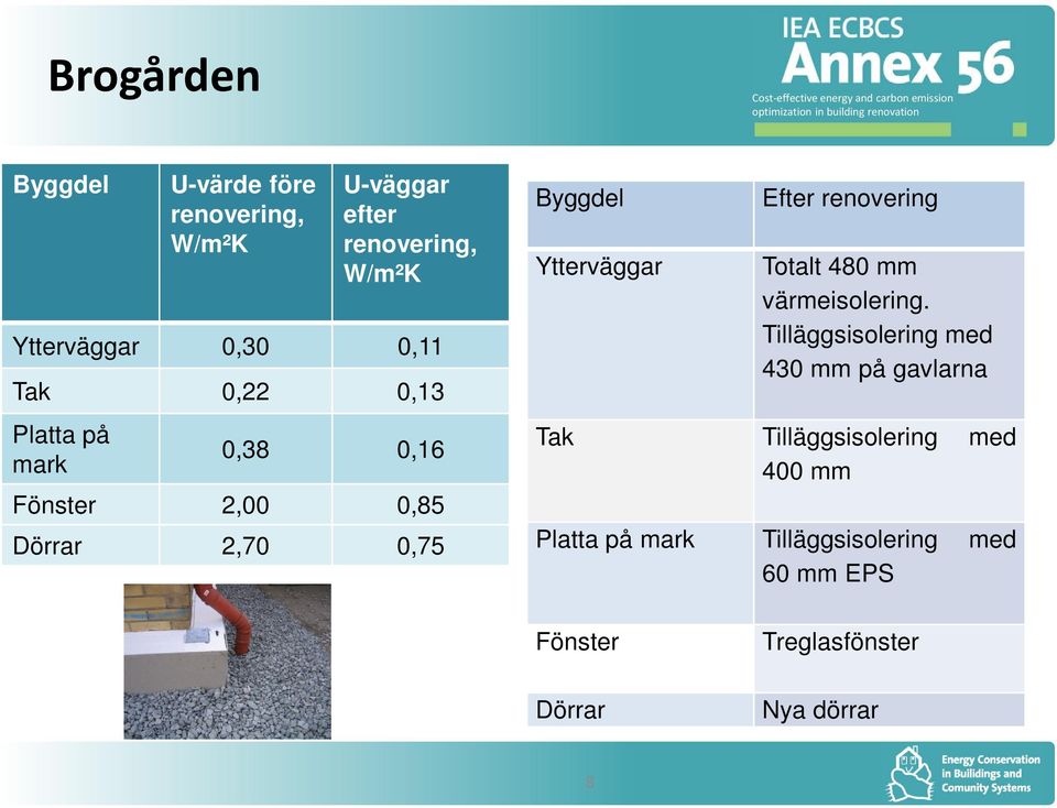 Efter renovering Totalt 480 mm värmeisolering.