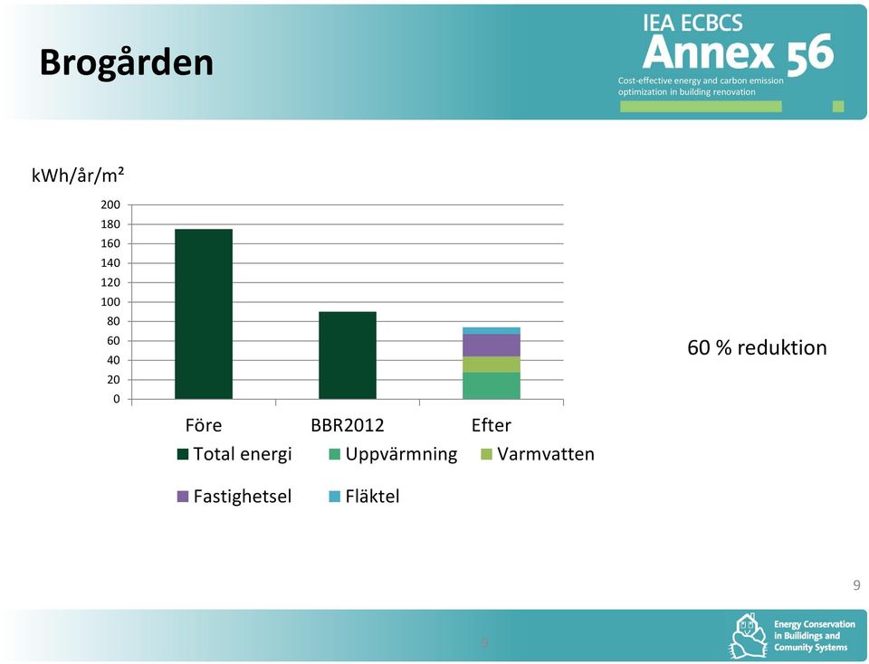 Efter Total energi Uppvärmning