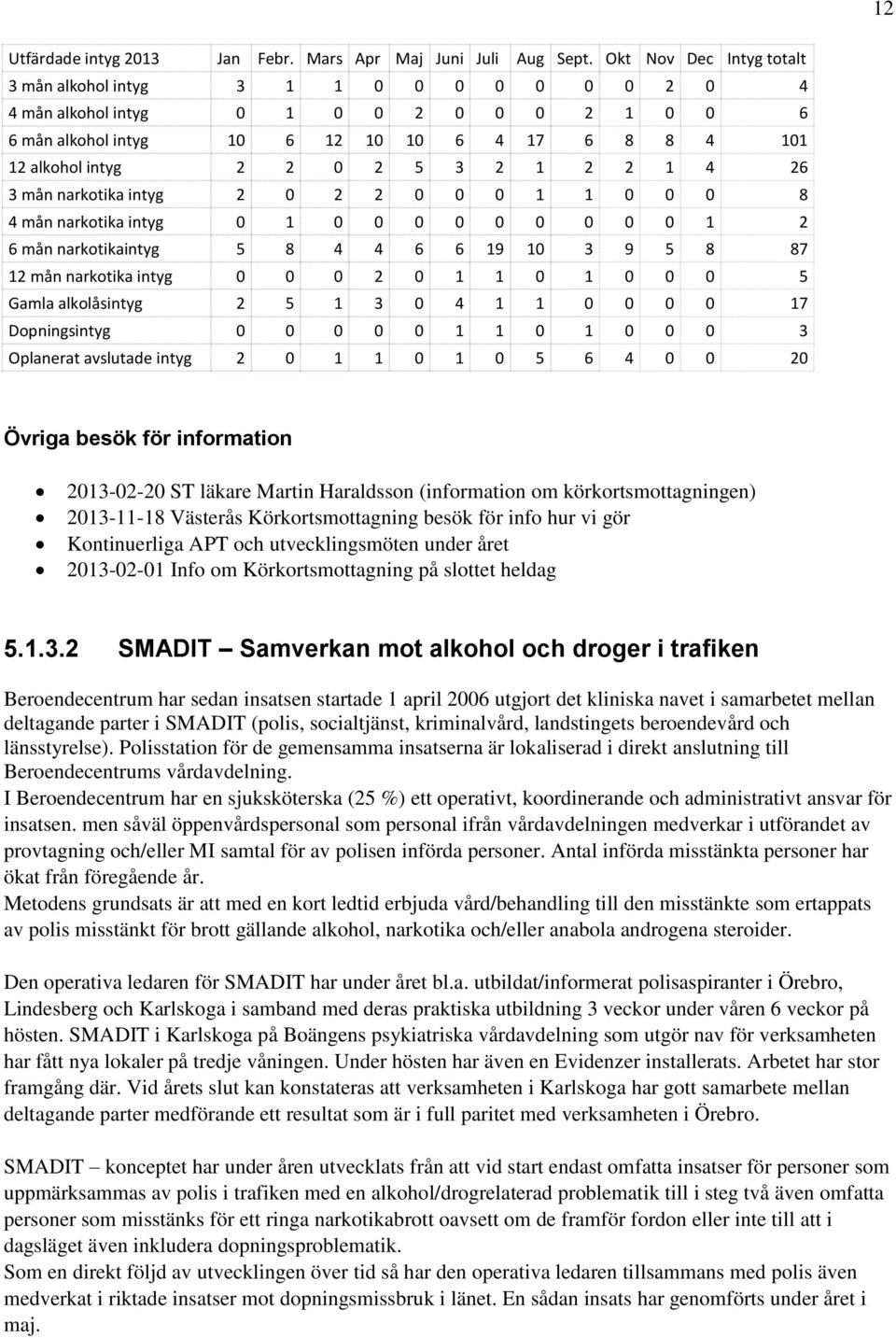 2 1 2 2 1 4 26 3 mån narkotika intyg 2 0 2 2 0 0 0 1 1 0 0 0 8 4 mån narkotika intyg 0 1 0 0 0 0 0 0 0 0 0 1 2 6 mån narkotikaintyg 5 8 4 4 6 6 19 10 3 9 5 8 87 12 mån narkotika intyg 0 0 0 2 0 1 1 0