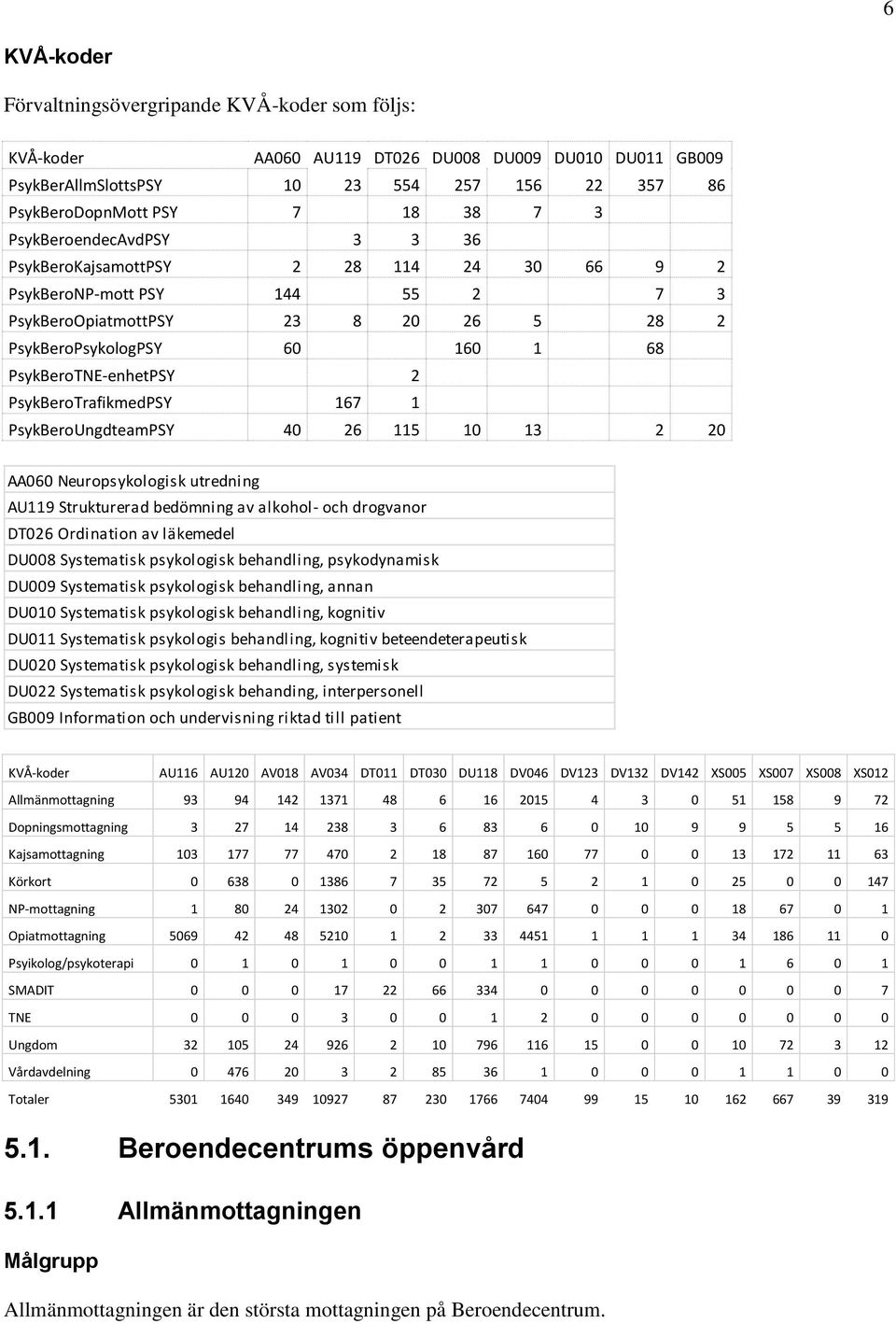 PsykBeroTrafikmedPSY 167 1 PsykBeroUngdteamPSY 40 26 115 10 13 2 20 AA060 Neuropsykologisk utredning AU119 Strukturerad bedömning av alkohol- och drogvanor DT026 Ordination av läkemedel DU008