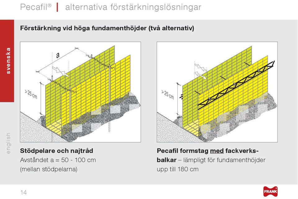 a Avståndet a = 50-100 cm