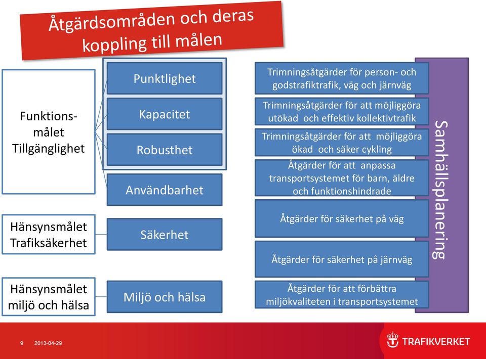 och säker cykling Åtgärder för att anpassa transportsystemet för barn, äldre och funktionshindrade Åtgärder för säkerhet på väg Åtgärder för