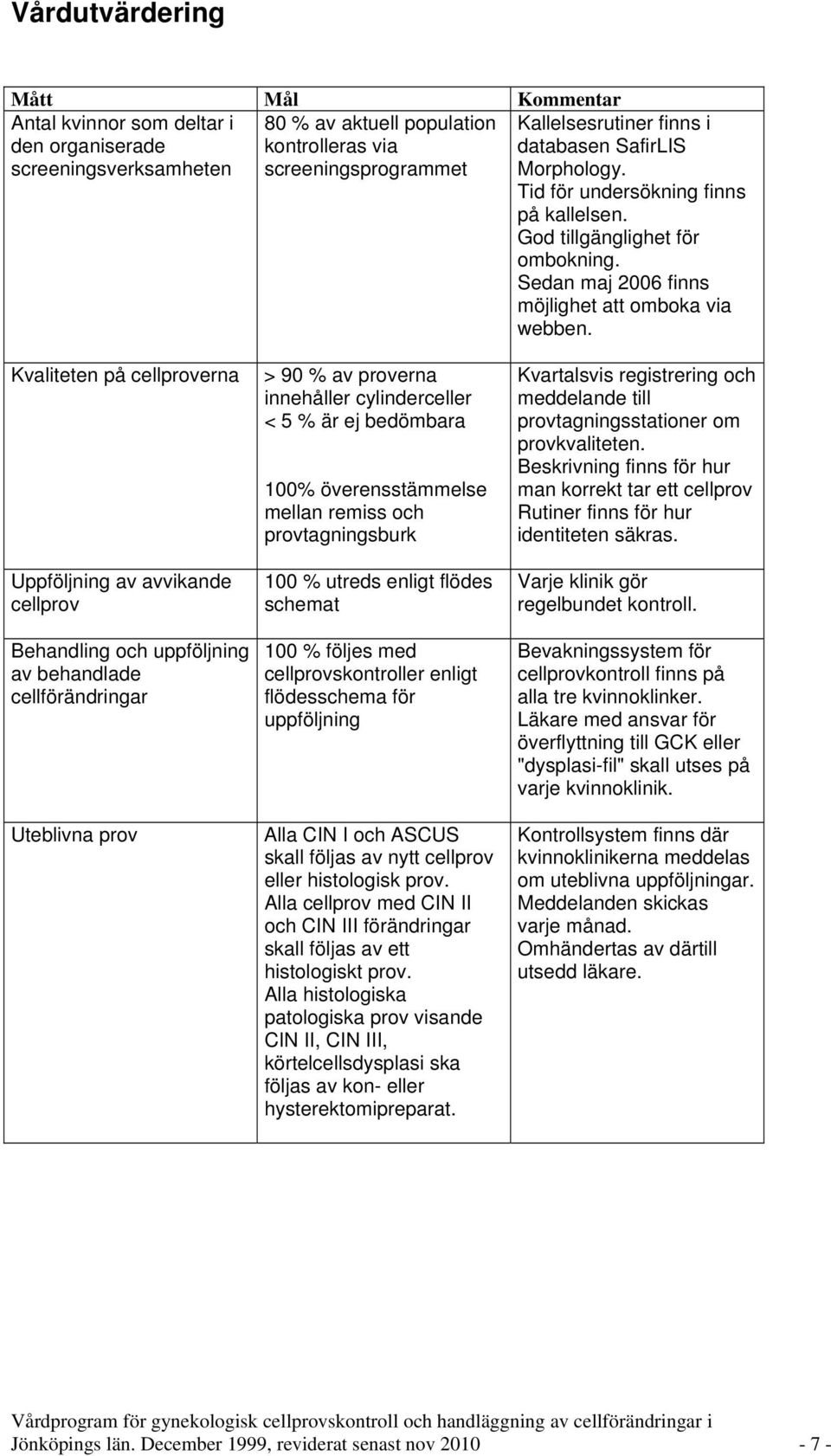 Kvaliteten på cellproverna Uppföljning av avvikande cellprov Behandling och uppföljning av behandlade cellförändringar Uteblivna prov > 90 % av proverna innehåller cylinderceller < 5 % är ej
