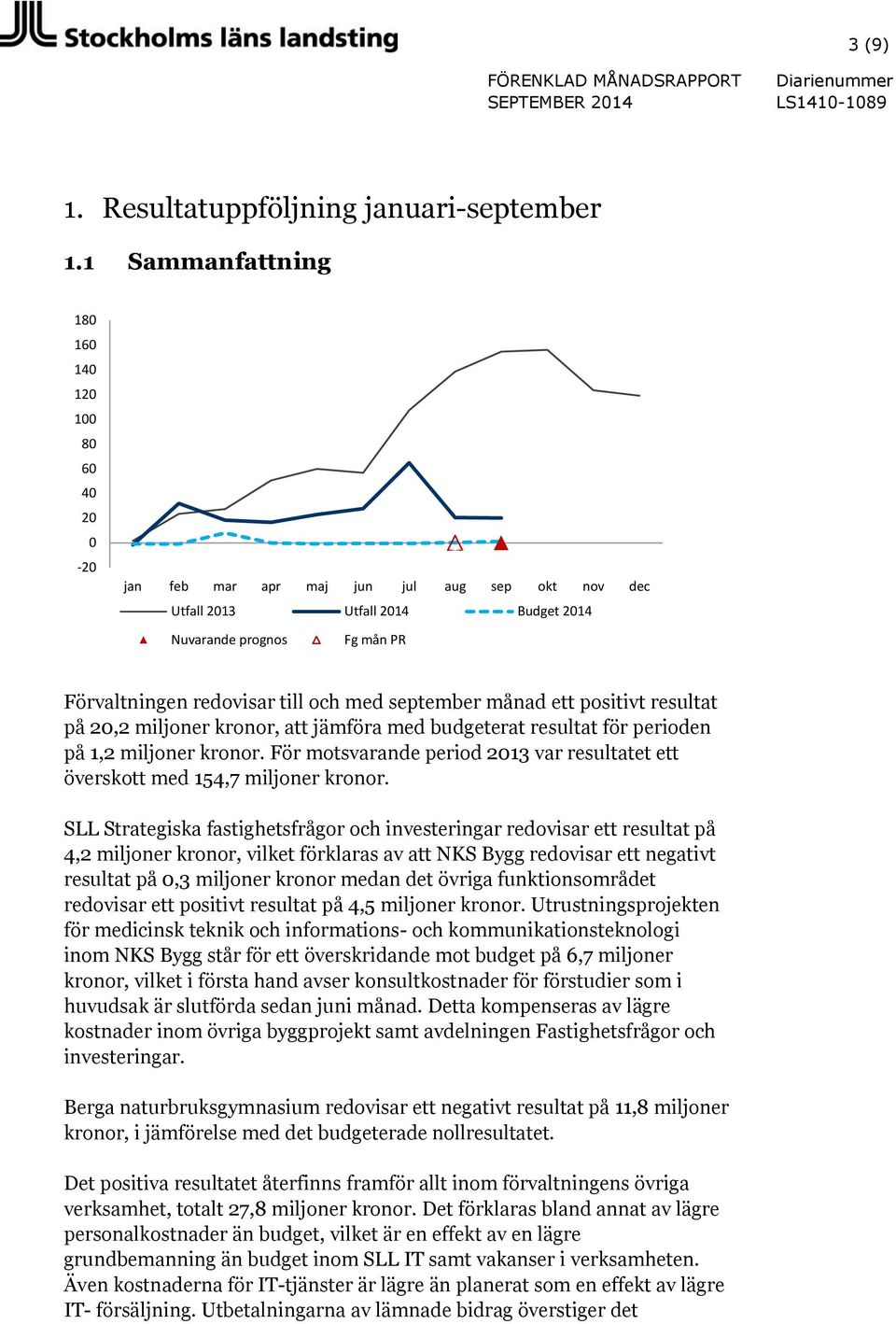 med september månad ett positivt resultat på 20,2 miljoner kronor, att jämföra med budgeterat resultat för perioden på 1,2 miljoner kronor.