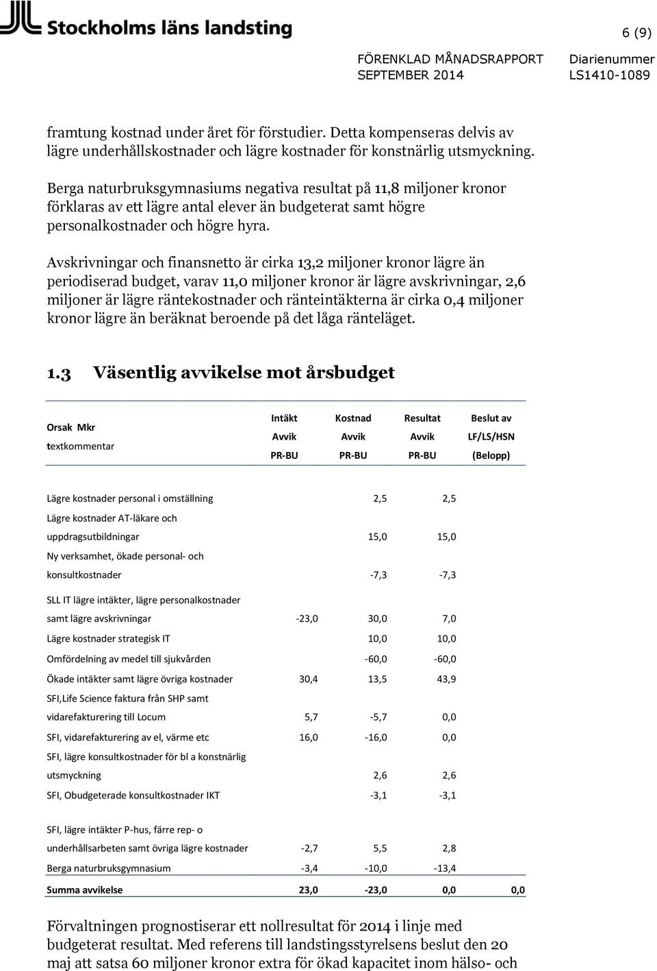 Avskrivningar och finansnetto är cirka 13,2 miljoner kronor lägre än periodiserad budget, varav 11,0 miljoner kronor är lägre avskrivningar, 2,6 miljoner är lägre räntekostnader och ränteintäkterna