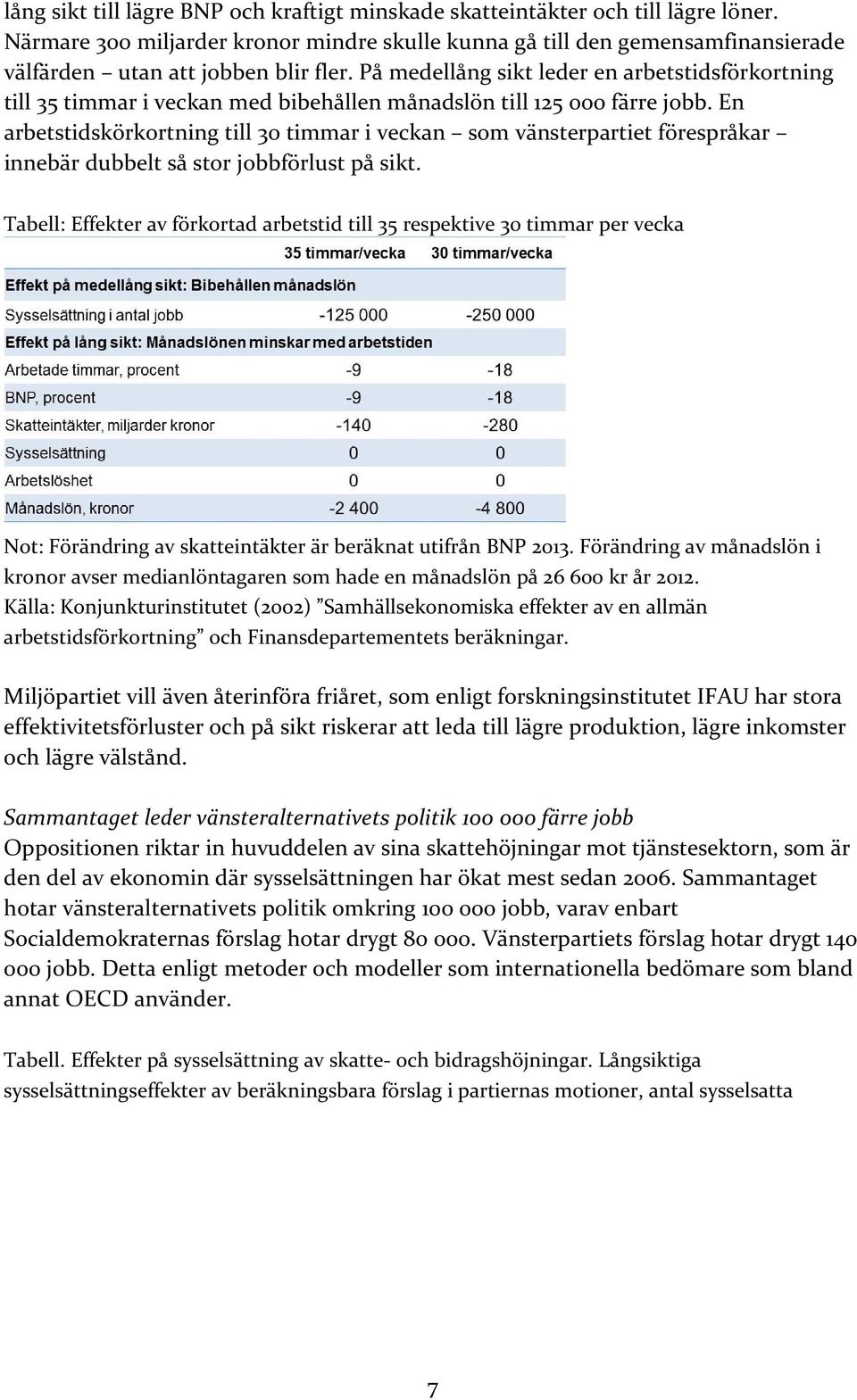 På medellång sikt leder en arbetstidsförkortning till 35 timmar i veckan med bibehållen månadslön till 125 000 färre jobb.