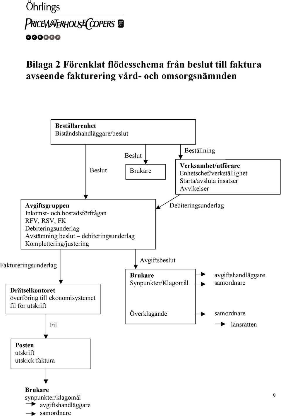 Avstämning beslut debiteringsunderlag Komplettering/justering Debiteringsunderlag Faktureringsunderlag Drätselkontoret överföring till ekonomisystemet fil för utskrift Fil