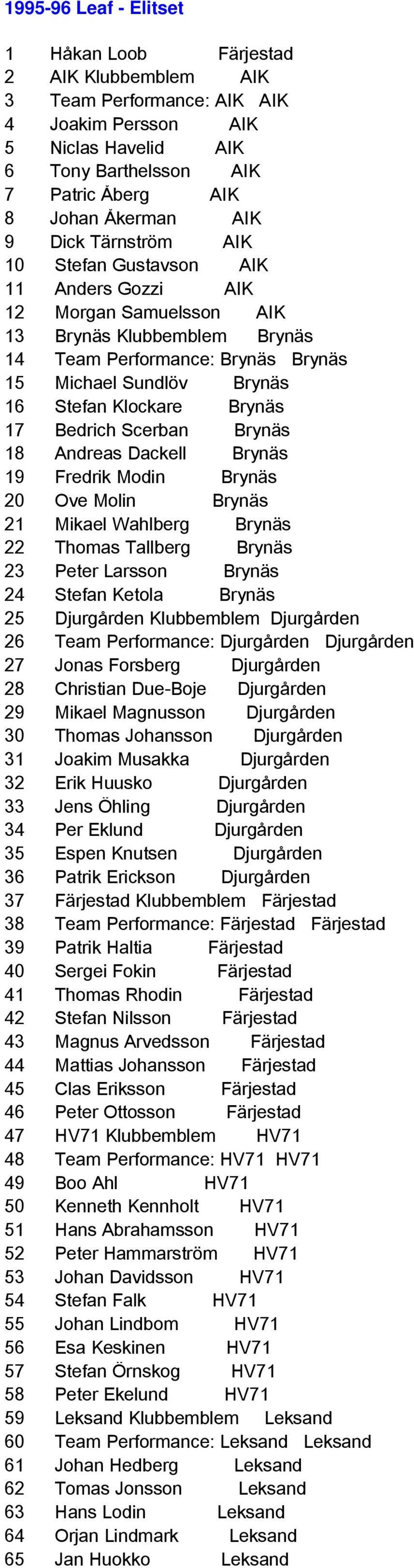 Brynäs 17 Bedrich Scerban Brynäs 18 Andreas Dackell Brynäs 19 Fredrik Modin Brynäs 20 Ove Molin Brynäs 21 Mikael Wahlberg Brynäs 22 Thomas Tallberg Brynäs 23 Peter Larsson Brynäs 24 Stefan Ketola