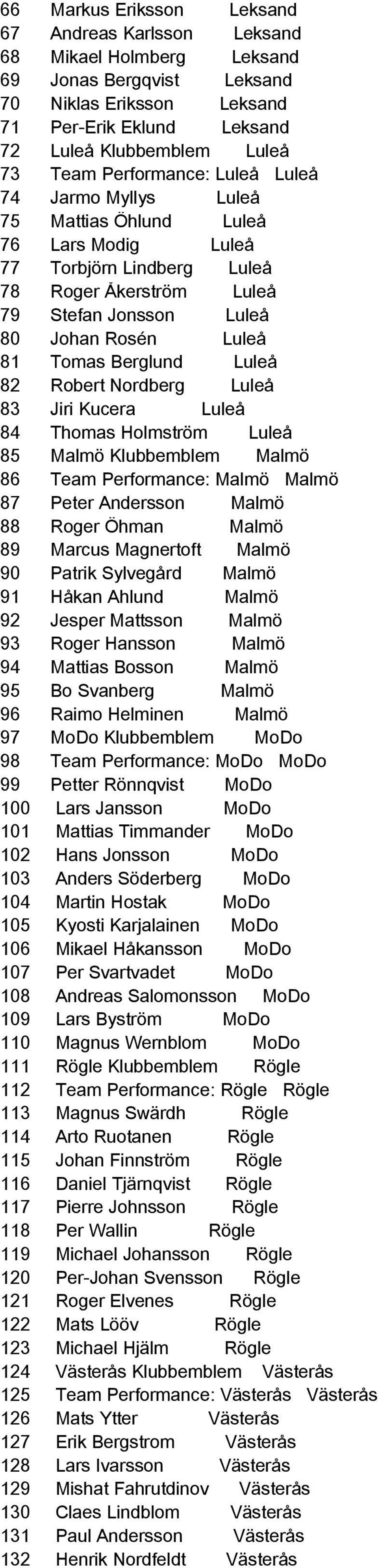 Berglund Luleå 82 Robert Nordberg Luleå 83 Jiri Kucera Luleå 84 Thomas Holmström Luleå 85 Malmö Klubbemblem Malmö 86 Team Performance: Malmö Malmö 87 Peter Andersson Malmö 88 Roger Öhman Malmö 89