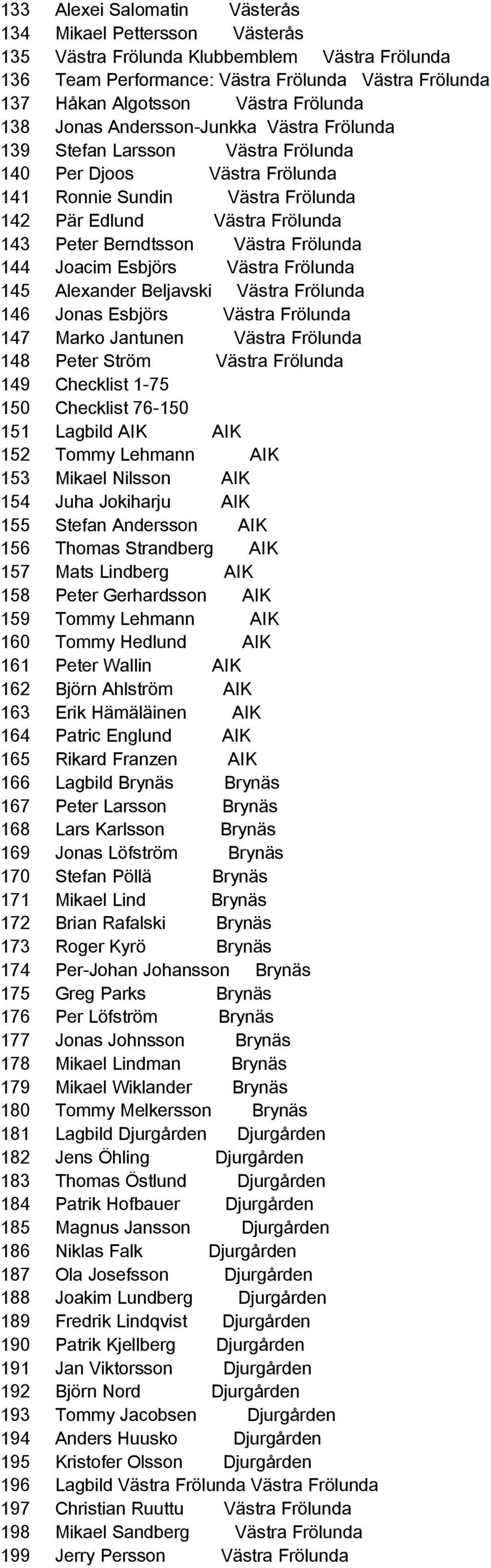 Västra Frölunda 144 Joacim Esbjörs Västra Frölunda 145 Alexander Beljavski Västra Frölunda 146 Jonas Esbjörs Västra Frölunda 147 Marko Jantunen Västra Frölunda 148 Peter Ström Västra Frölunda 149