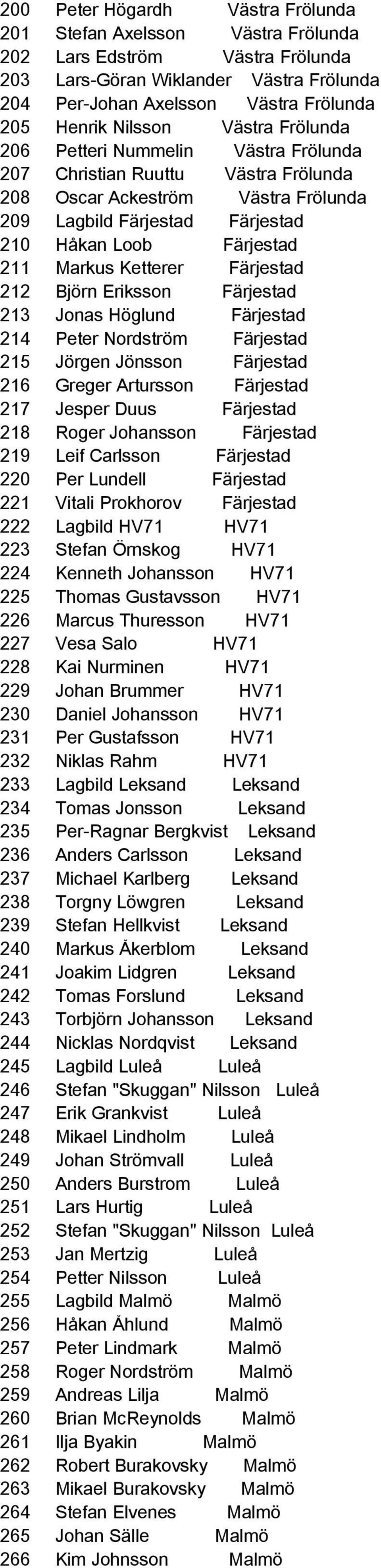 Markus Ketterer Färjestad 212 Björn Eriksson Färjestad 213 Jonas Höglund Färjestad 214 Peter Nordström Färjestad 215 Jörgen Jönsson Färjestad 216 Greger Artursson Färjestad 217 Jesper Duus Färjestad
