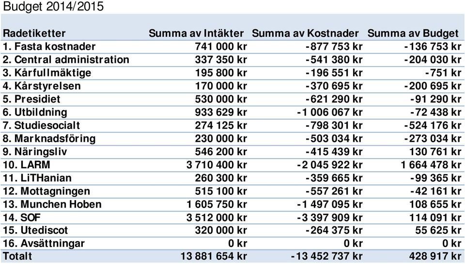 Studiesocialt 274 125 kr -798 301 kr -524 176 kr 8. Marknadsföring 230 000 kr -503 034 kr -273 034 kr 9. Näringsliv 546 200 kr -415 439 kr 130 761 kr 10.