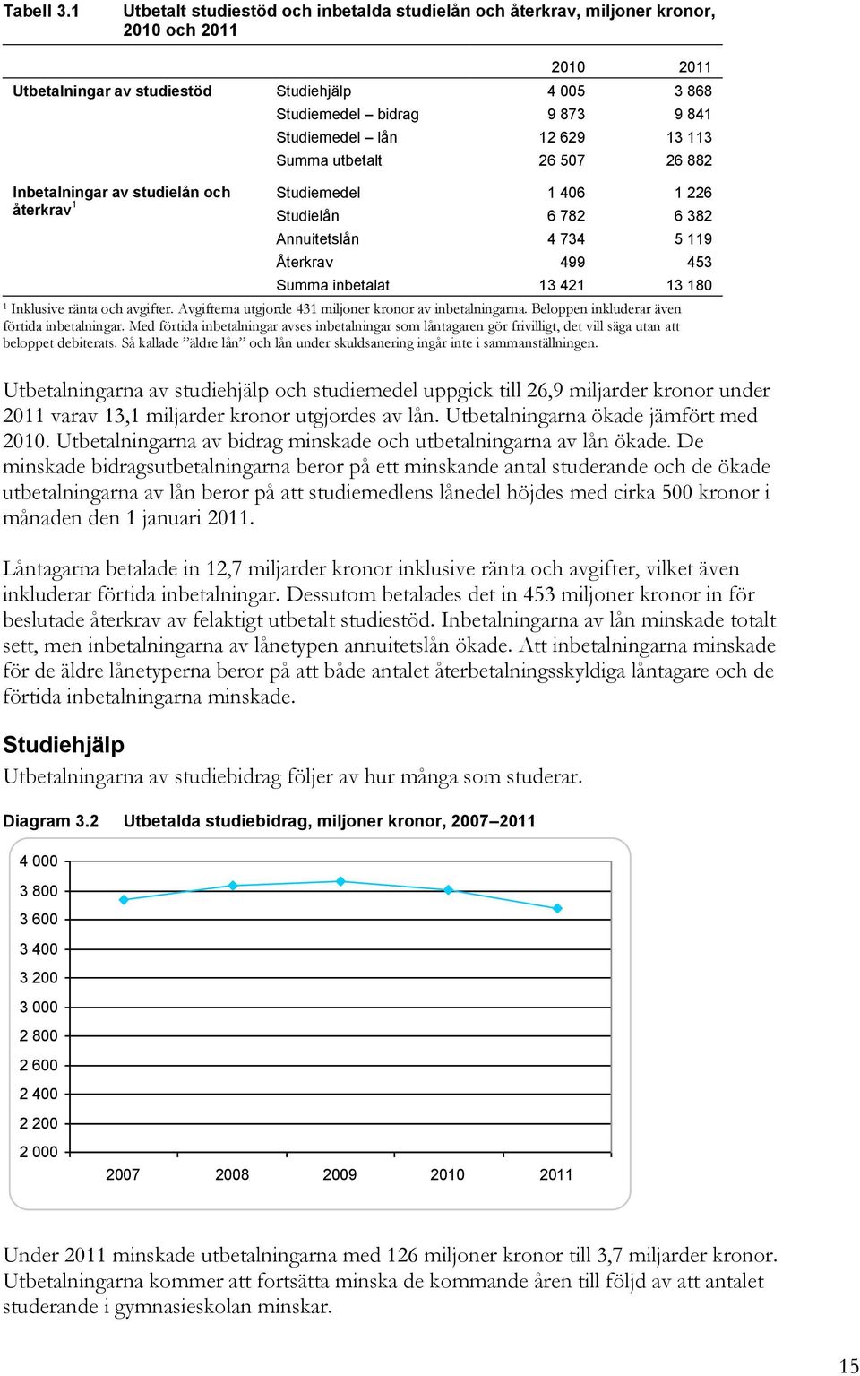 13 113 Summa utbetalt 26 57 26 882 Inbetalningar av studielån och Studiemedel 1 46 1 226 återkrav 1 Studielån 6 782 6 382 Annuitetslån 4 734 5 119 Återkrav 499 453 Summa inbetalat 13 421 13 18 1