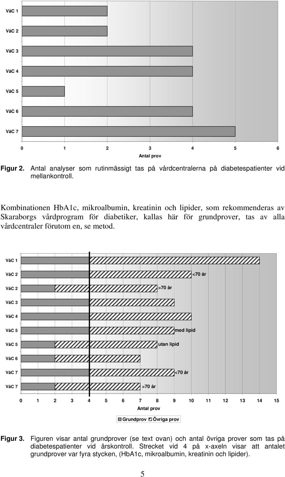 VåC 1 VåC 2 <70 år VåC 2 >70 år VåC 3 VåC 4 VåC 5 med lipid VåC 5 utan lipid VåC 6 VåC 7 <70 år VåC 7 >70 år 0 1 2 3 4 5 6 7 8 9 10 11 12 13 14 15 Antal prov Grundprov Övriga prov Figur 3.