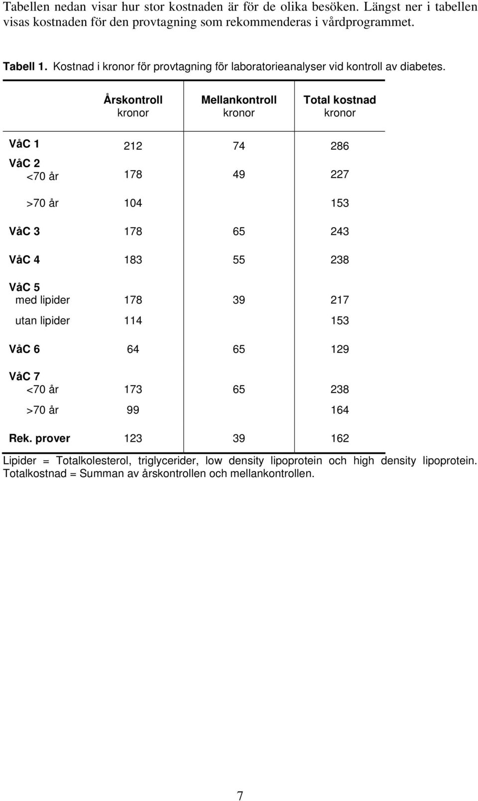 Årskontroll kronor Mellankontroll kronor Total kostnad kronor VåC 1 212 74 286 VåC 2 <70 år 178 49 227 >70 år 104 153 VåC 3 178 65 243 VåC 4 183 55 238 VåC 5 med lipider