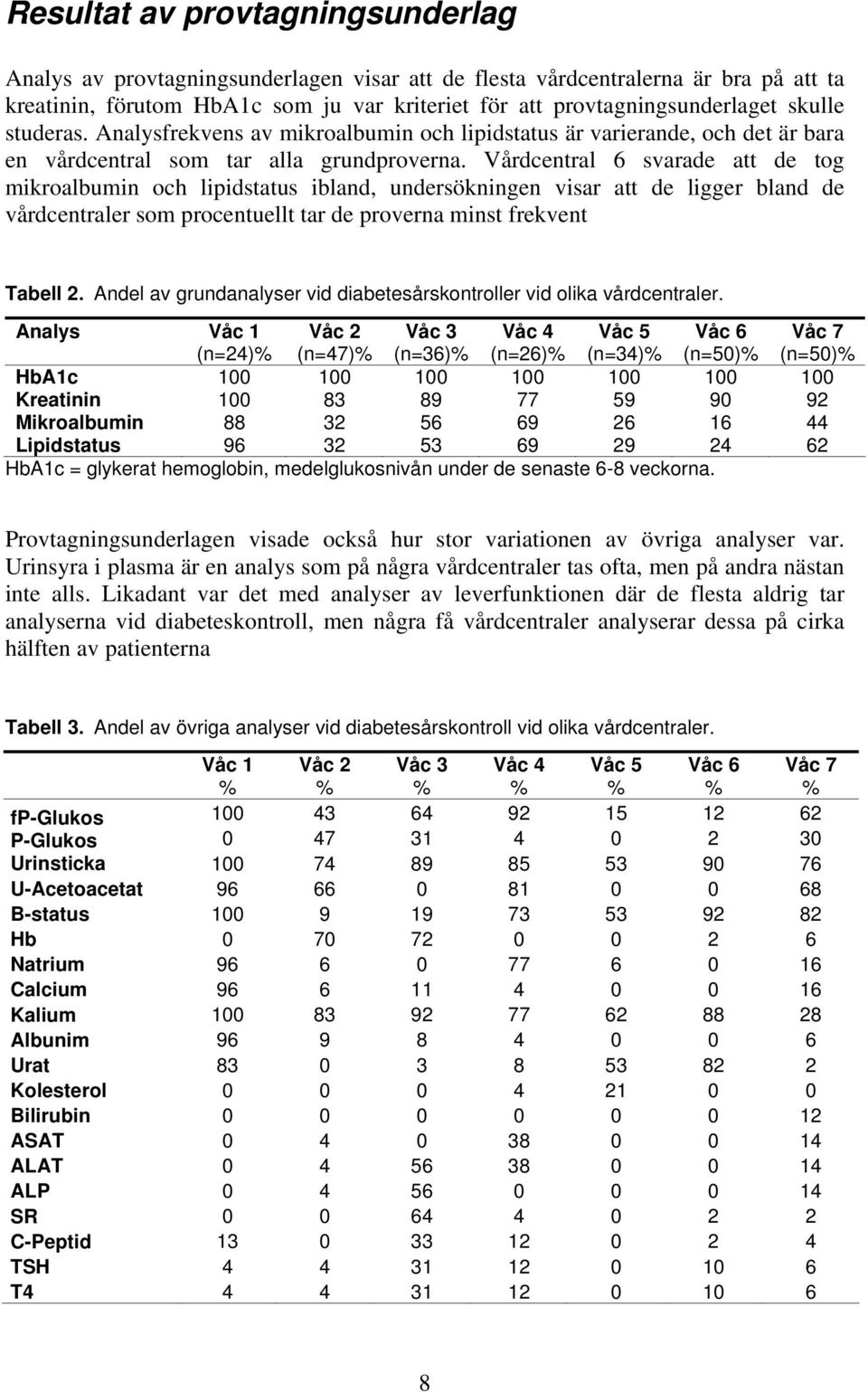 Vårdcentral 6 svarade att de tog mikroalbumin och lipidstatus ibland, undersökningen visar att de ligger bland de vårdcentraler som procentuellt tar de proverna minst frekvent Tabell 2.