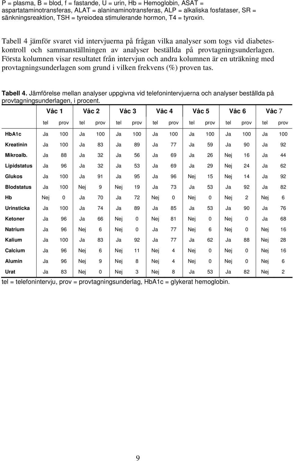 Första kolumnen visar resultatet från intervjun och andra kolumnen är en uträkning med provtagningsunderlagen som grund i vilken frekvens (%) proven tas. Tabell 4.